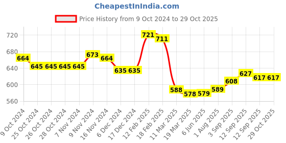 firstcry.com Babyoye Cotton Knit full Sleeves Front Open Sweatshirt With Floral Print & Frill Detailing - Purple babyoye Price History Graph from 9 Oct 2024 to 29 Oct 2025