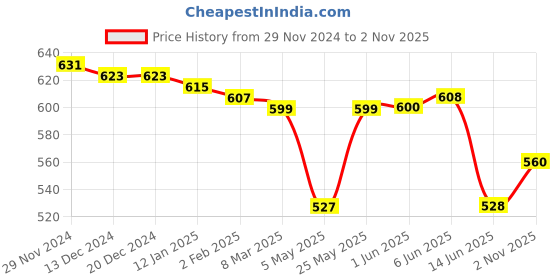 firstcry.com Babyoye Cotton Knit Full Sleeves Hearts Printed Front Open Romper with Bow Applique - Pink babyoye Price History Graph from 29 Nov 2024 to 2 Nov 2025