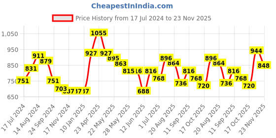 firstcry.com Babyoye Cotton Knit Full Sleeves Hooded Front Open Sweater - Multicolour babyoye Price History Graph from 17 Jul 2024 to 23 Nov 2025