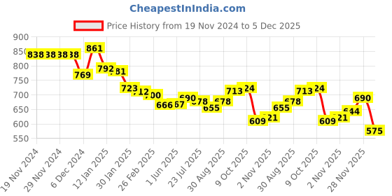 firstcry.com Babyoye Cotton Knit Full Sleeves Hooded Sweatjacket with Stripes & Basketball Print - Brown babyoye Price History Graph from 19 Nov 2024 to 5 Dec 2025