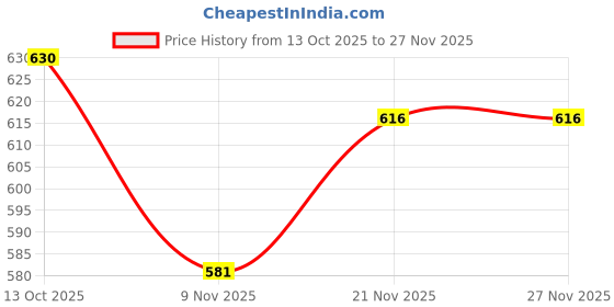 firstcry.com Babyoye Cotton Knit Full Sleeves Hooded Sweatjacket with Unicorn Print - White babyoye Price History Graph from 13 Oct 2025 to 27 Nov 2025