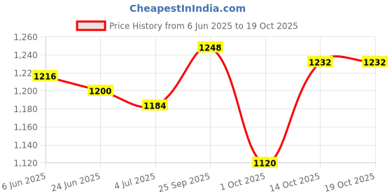 firstcry.com Babyoye Cotton Knit Full Sleeves Kurta Dhoti Set & Nehru Jacket with Floral Print - Yellow & White babyoye Price History Graph from 6 Jun 2025 to 17 Oct 2025