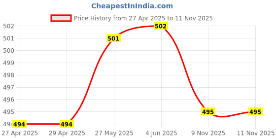 firstcry.com Babyoye Cotton Knit Full Sleeves Night Suit With Floral & Butterfly Print - Yellow & Blue babyoye Price History Graph from 27 Apr 2025 to 11 Nov 2025