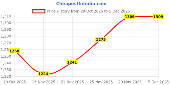 firstcry.com Babyoye Cotton Knit Full Sleeves Pullover Sweater Set with Kangaroo Pocket - Light Blue babyoye Price History Graph from 29 Oct 2025 to 5 Dec 2025