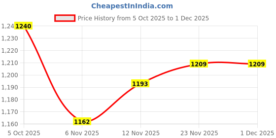 firstcry.com Babyoye Cotton Knit Full Sleeves Pullover Sweater Set with Stripes - Beige babyoye Price History Graph from 5 Oct 2025 to 30 Nov 2025