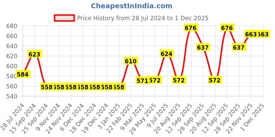 firstcry.com Babyoye Cotton Knit Full Sleeves Pullover Sweater Star Sequin Print - Pink babyoye Price History Graph from 28 Jul 2024 to 30 Nov 2025