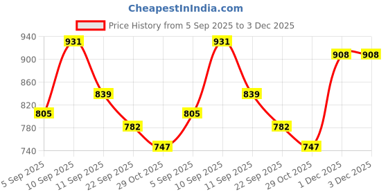 firstcry.com Babyoye Cotton Knit Full Sleeves Pullover Sweater with Aeroplane Design - Teal Blue babyoye Price History Graph from 5 Sep 2025 to 3 Dec 2025
