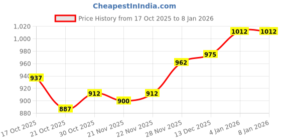 firstcry.com Babyoye Cotton Knit Full Sleeves Pullover Sweater with Bear Patch Detailing - Purple babyoye Price History Graph from 17 Oct 2025 to 6 Jan 2026