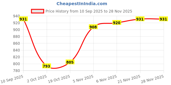 firstcry.com Babyoye Cotton Knit Full Sleeves Pullover Sweater With Dino Design - Grey babyoye Price History Graph from 10 Sep 2025 to 28 Nov 2025