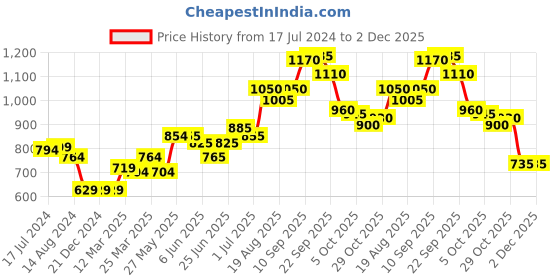 firstcry.com Babyoye Cotton Knit Full Sleeves Reversible Printed Sweatshit - Peach babyoye Price History Graph from 17 Jul 2024 to 2 Dec 2025