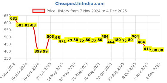 firstcry.com Babyoye Cotton Knit Full Sleeves Romper with Polka Dots Print & Turtle Embroidery - White babyoye Price History Graph from 7 Nov 2024 to 4 Dec 2025