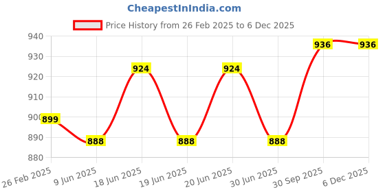 firstcry.com Babyoye Cotton Knit Full Sleeves Set of Vets with Solid &Floral Print Pack of 3 - White Blue & Yellow babyoye Price History Graph from 26 Feb 2025 to 5 Dec 2025