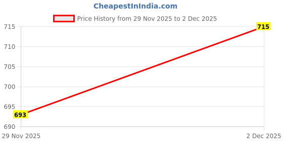 firstcry.com Babyoye Cotton Knit Full Sleeves Solid Color Winter Jacket - Pink babyoye Price History Graph from 29 Nov 2025 to 2 Dec 2025