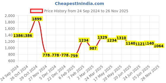 firstcry.com Babyoye Cotton Knit Full Sleeves Solid Colour Party Suit With Bow - Multicolour babyoye Price History Graph from 24 Sep 2024 to 26 Nov 2025