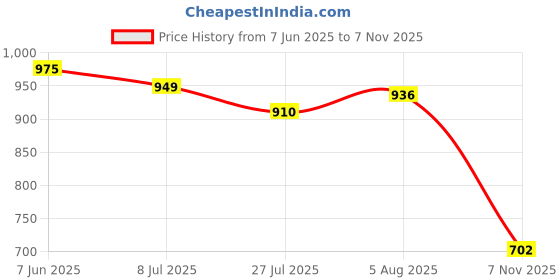 firstcry.com Babyoye Cotton Knit Full Sleeves Solid Dyed Onesies Pack of 4 - White babyoye Price History Graph from 7 Jun 2025 to 7 Nov 2025