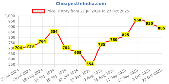 firstcry.com Babyoye Cotton Knit Full Sleeves Sweater Floral Design - Yellow babyoye Price History Graph from 27 Jul 2024 to 23 Oct 2025