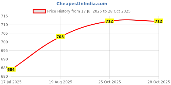 firstcry.com Babyoye Cotton Knit Full Sleeves T-Shirt & Frock with Floral Print - Red & White babyoye Price History Graph from 17 Jul 2025 to 27 Oct 2025