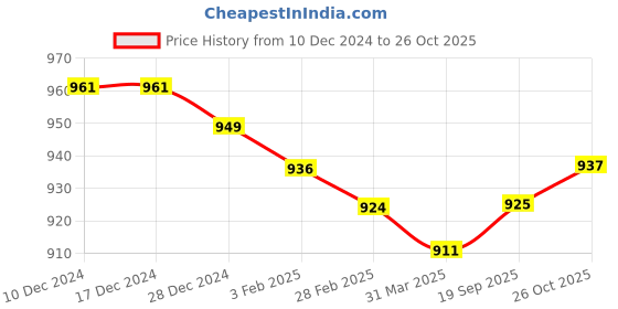 firstcry.com Babyoye Cotton Knit Full Sleeves Thermal Vests & Pant Set Solid Color - White babyoye Price History Graph from 10 Dec 2024 to 26 Oct 2025
