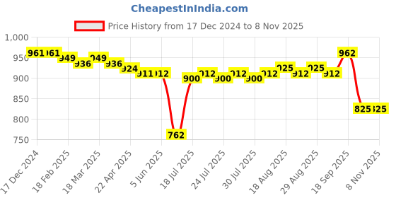firstcry.com Babyoye Cotton Knit Full Sleeves Winter Night Suit with Vehicle Print - Light Blue babyoye Price History Graph from 17 Dec 2024 to 6 Nov 2025