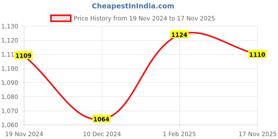 firstcry.com Babyoye Cotton Knit Full Sleeves Woollen Dress with Cable Knit Design & Frill Detailing - Green babyoye Price History Graph from 19 Nov 2024 to 17 Nov 2025