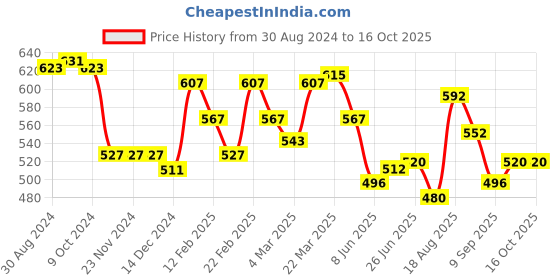 firstcry.com Babyoye Cotton Knit Half Puffed Sleeves Tops with Floral & Text Print - Pink & Yellow babyoye Price History Graph from 30 Aug 2024 to 16 Oct 2025