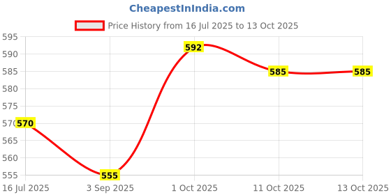 firstcry.com Babyoye Cotton Knit Half Sleeves Printed T-Shirts With Animal & Butterfly Print Pack of 2 - Yellow & Maroon babyoye Price History Graph from 16 Jul 2025 to 13 Oct 2025