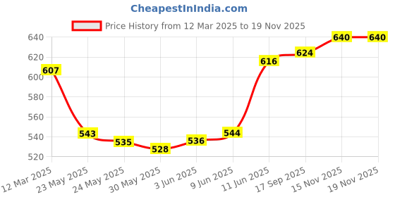 firstcry.com Babyoye Cotton Knit Half Sleeves Shorts Night Suit With Vehicle & Animal Print - White babyoye Price History Graph from 12 Mar 2025 to 17 Nov 2025