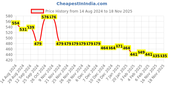 firstcry.com Babyoye Cotton Knit Half Sleeves T-Shirt & Shorts Set Boat & Heart Print - Cream & Pink babyoye Price History Graph from 14 Aug 2024 to 17 Nov 2025