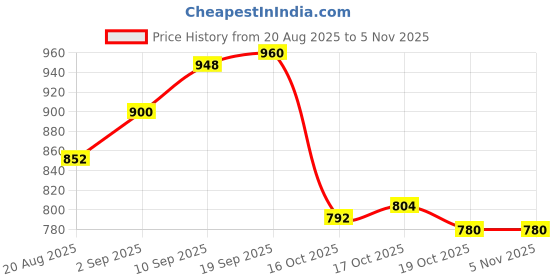 firstcry.com Babyoye Cotton Knit Puffed Full Sleeves Pullovers with Floral Embroidery - Off White babyoye Price History Graph from 20 Aug 2025 to 2 Nov 2025