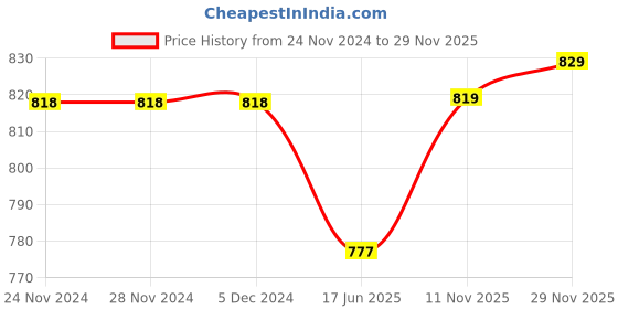 firstcry.com Babyoye Cotton Knit Raglan Sleeves T-Shirt & Lounge Pants Winter Wear Set With Dino Print - Turquoise babyoye Price History Graph from 24 Nov 2024 to 29 Nov 2025