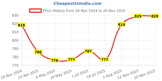 firstcry.com Babyoye Cotton Knit Raglan Sleeves T-Shirt & Lounge Pants Winter Wear Set With Dino Print - Turquoise babyoye Price History Graph from 29 Nov 2024 to 19 Nov 2025