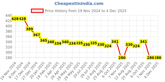 firstcry.com Babyoye Cotton Knit Singlet Sleeves Slips Floral Printed Pack of 3 - Pink & Lemon Yellow babyoye Price History Graph from 19 Nov 2024 to 4 Dec 2025
