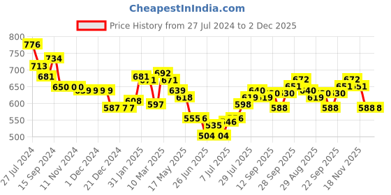 firstcry.com Babyoye Cotton Knit Sleeveless Kitty & Polka Dots Printed T-Shirts Pack of 3 - Multicolour babyoye Price History Graph from 27 Jul 2024 to 1 Dec 2025