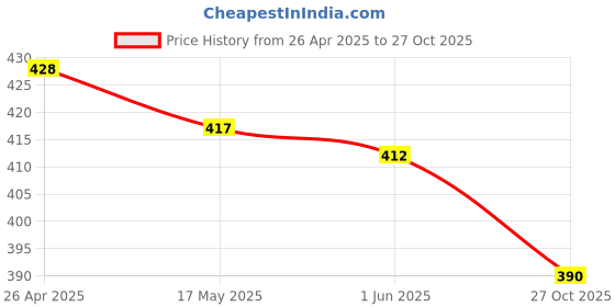 firstcry.com Babyoye Cotton Knit Sleeveless Vests with Animal Theme Print Pack of 3 - Light Blue & Light Green babyoye Price History Graph from 26 Apr 2025 to 27 Oct 2025