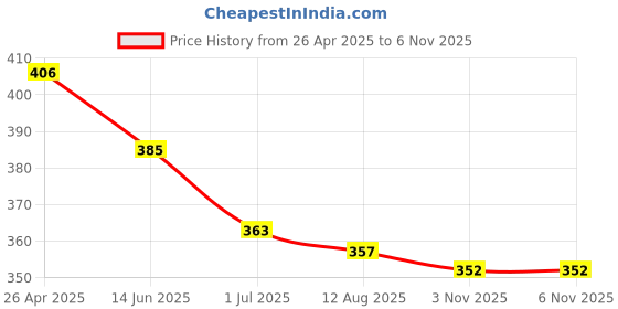 firstcry.com Babyoye Cotton Knit Sleeveless Vests with Beach Theme Print Pack of 3 - Light Blue Peach & White babyoye Price History Graph from 26 Apr 2025 to 5 Nov 2025