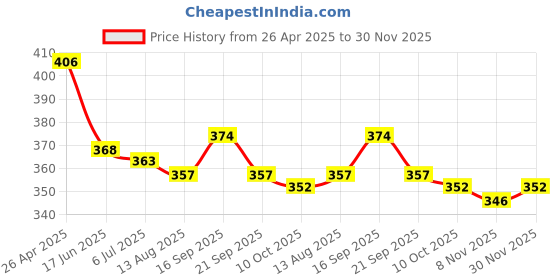 firstcry.com Babyoye Cotton Knit Sleeveless Vests with Beach Theme Print Pack of 3 - Light Blue Peach & White babyoye Price History Graph from 26 Apr 2025 to 30 Nov 2025
