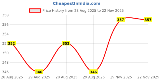 firstcry.com Babyoye Cotton Knit Sleeveless Vests with Nautical Theme Print Pack of 3 - Light Blue & Orange babyoye Price History Graph from 28 Aug 2025 to 21 Nov 2025