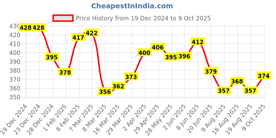firstcry.com Babyoye Cotton Knit Sleeveless Vests with Placement & Text Print Pack Of 3 - Blue White & Yellow babyoye Price History Graph from 19 Dec 2024 to 9 Oct 2025
