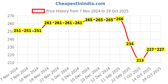 firstcry.com Babyoye Cotton Knit Socks With Penguin Design Pack of 2 - Multicolour babyoye Price History Graph from 7 Nov 2024 to 29 Oct 2025