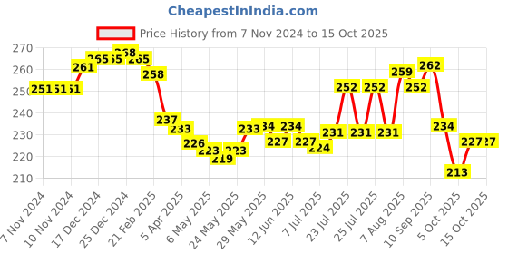 firstcry.com Babyoye Cotton Knit Socks With Penguin Design Pack of 2 - Multicolour babyoye Price History Graph from 7 Nov 2024 to 15 Oct 2025