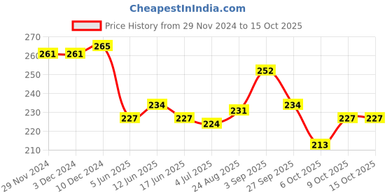 firstcry.com Babyoye Cotton Knit Socks With Penguin Design Pack of 2 - Multicolour babyoye Price History Graph from 29 Nov 2024 to 15 Oct 2025