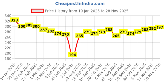 firstcry.com Babyoye Cotton Knit Socks with Snowman Applique Pack of 2 - Red & Blue babyoye Price History Graph from 19 Jan 2025 to 28 Nov 2025