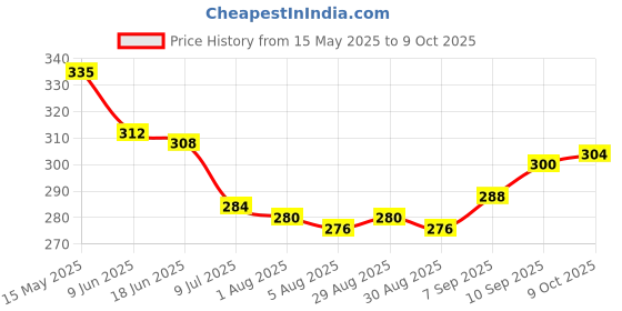firstcry.com Babyoye Cotton Knit Solid Color Shorts with Bow Applique - Red babyoye Price History Graph from 15 May 2025 to 9 Oct 2025