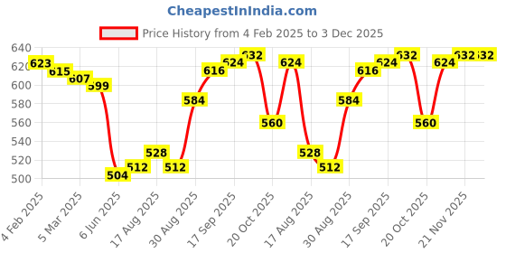firstcry.com Babyoye Cotton Knit Solid Woollen Cap & Mittens with Knot Lilac - Diameter 15 cm babyoye Price History Graph from 4 Feb 2025 to 2 Dec 2025