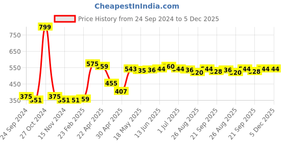 firstcry.com Babyoye Cotton Knit Star Print & Striped Briefs Pack of 5 - Multicolour babyoye Price History Graph from 24 Sep 2024 to 4 Dec 2025