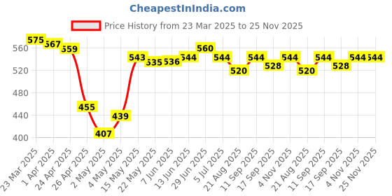 firstcry.com Babyoye Cotton Knit Star Print & Striped Briefs Pack of 5 - Multicolour babyoye Price History Graph from 23 Mar 2025 to 24 Nov 2025