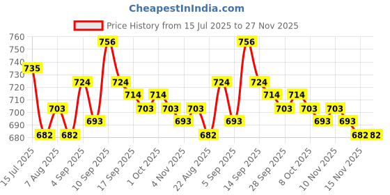 firstcry.com Babyoye Cotton Knit Terry Half Sleeves T-Shirt & Joggers with Puff & Summer Paradise Text Print - White & Yellow babyoye Price History Graph from 15 Jul 2025 to 27 Nov 2025