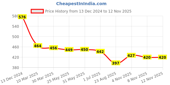 firstcry.com Babyoye Cotton KnitFull SleevesWinter Wear Top with Sequined Butterfly & FrillDetailing - Blue babyoye Price History Graph from 13 Dec 2024 to 10 Nov 2025