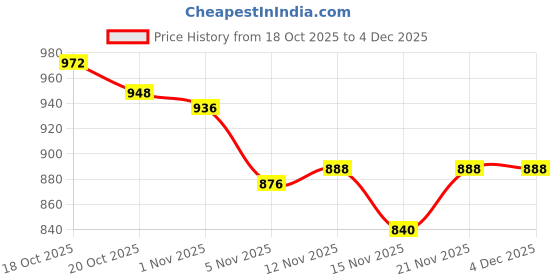 firstcry.com Babyoye Cotton Knitted Full Raglan Sleeves Front Open Sweater With Floral Embroidery - Off White babyoye Price History Graph from 18 Oct 2025 to 3 Dec 2025