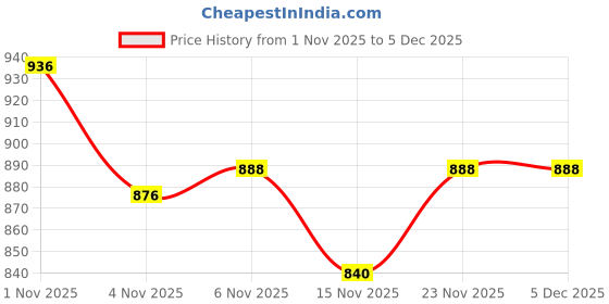 firstcry.com Babyoye Cotton Knitted Full Raglan Sleeves Front Open Sweater With Floral Embroidery - Off White babyoye Price History Graph from 1 Nov 2025 to 5 Dec 2025